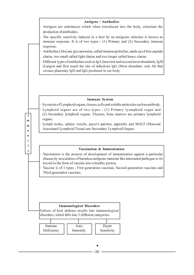 NEET Biology Question Bank for Human Health and Diseases