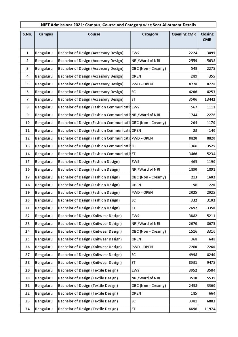 NIFT 2021 Cut Off Ranks - Page 1