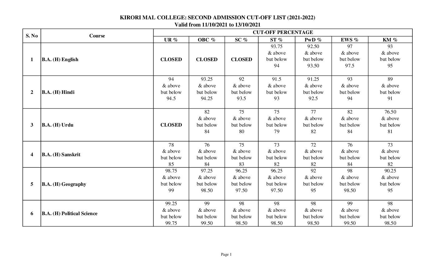 Kirorimal College Second Cut Off List 2021 - Page 1