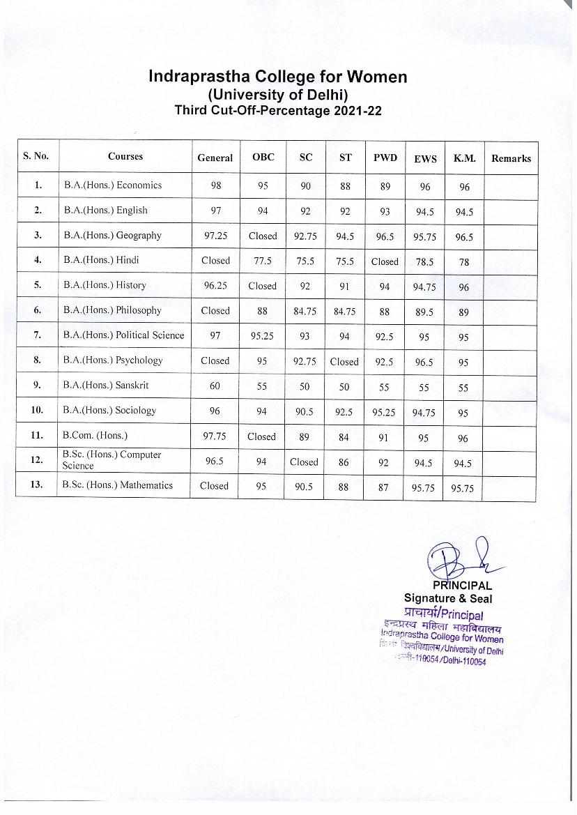 Indraprastha College for Women Third Cut Off List 2021 - Page 1