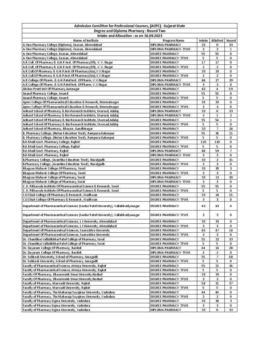 ACPC Pharmacy 2023 Intake and Allotted Report After Round -2 - Page 1