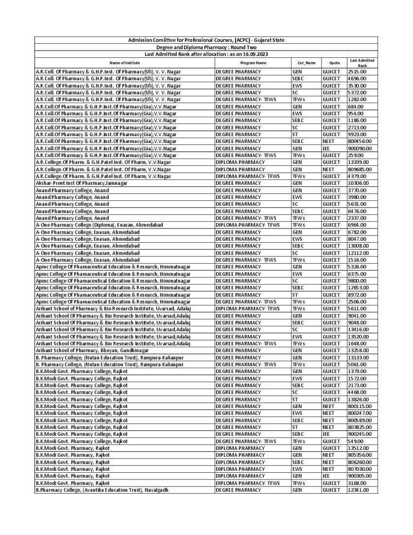 ACPC Pharmacy 2023 Last Admitted Rank After Round -2 - Page 1