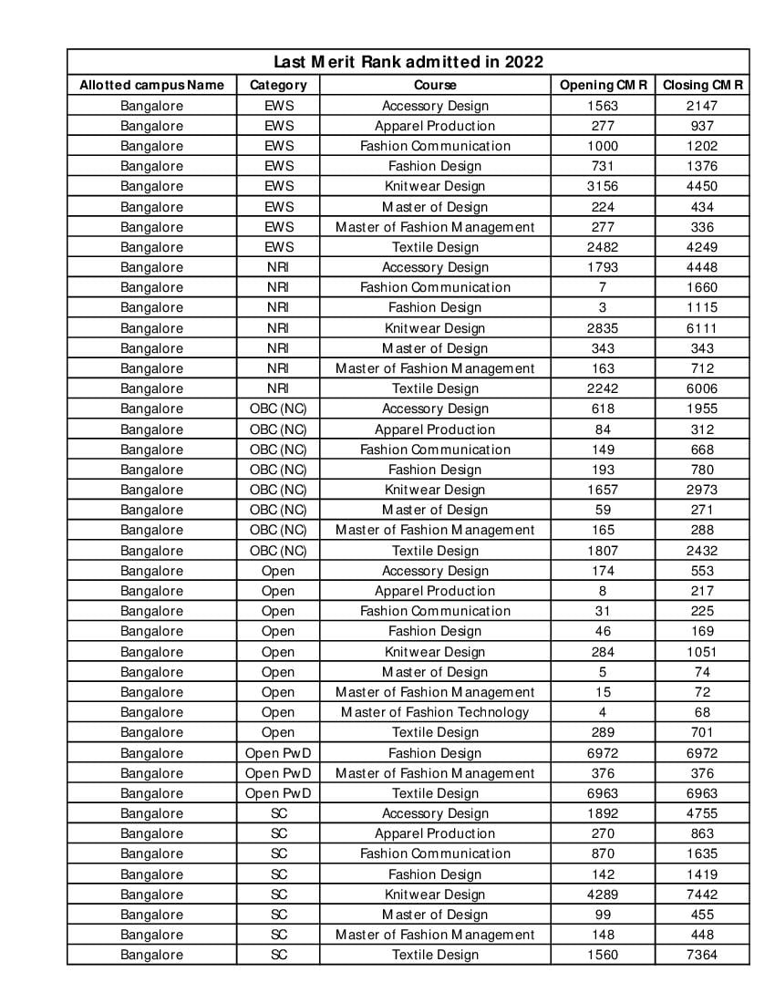 NIFT 2022 Cut Off Ranks - Page 1