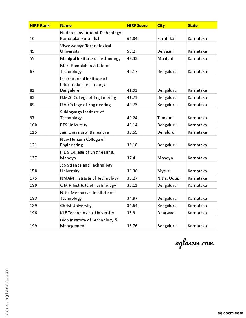 Top Engineering Colleges in Karnataka - Page 1