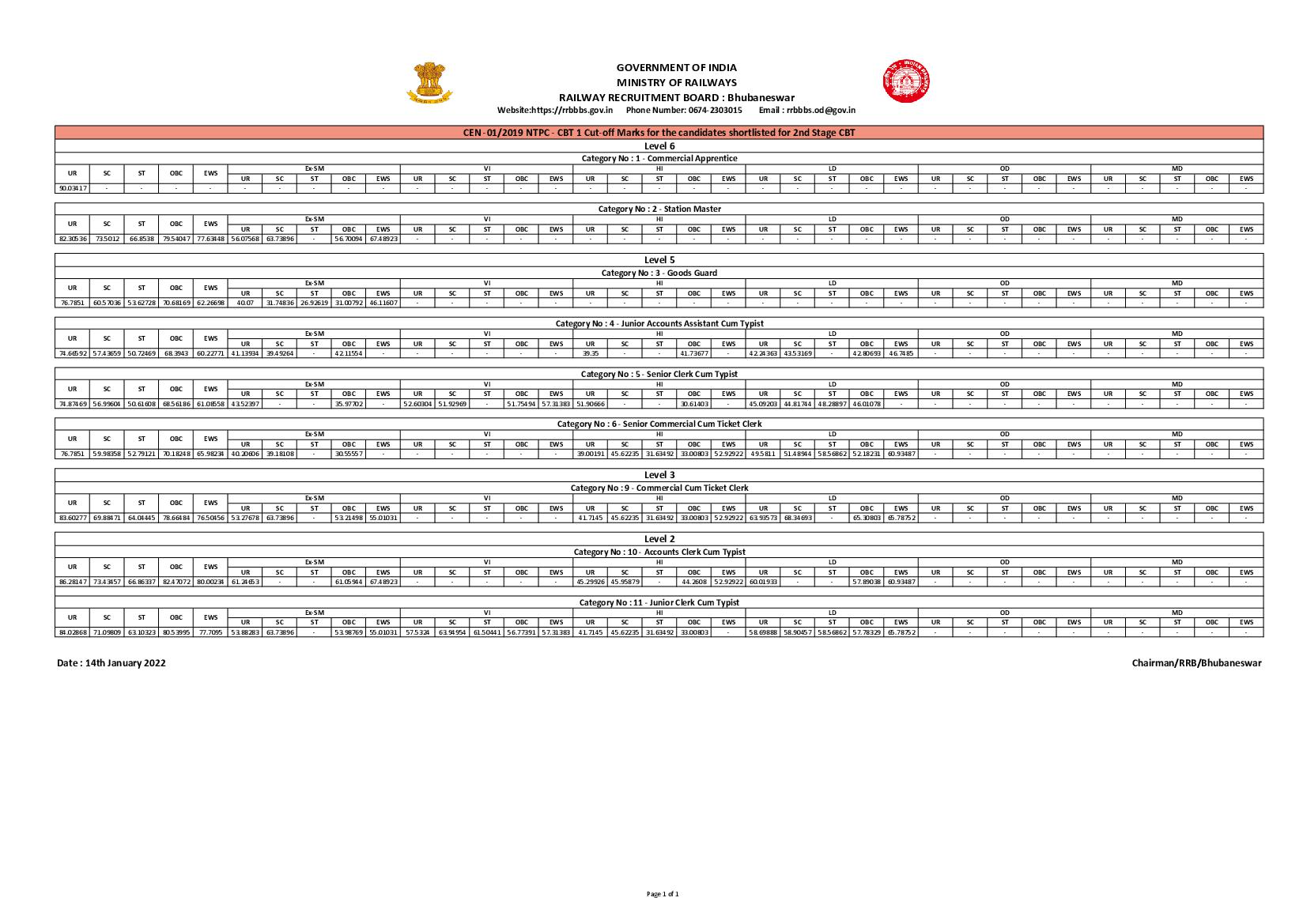 RRB Bhubaneswar NTPC CBT 1 Cut Off Level 6 - Page 1