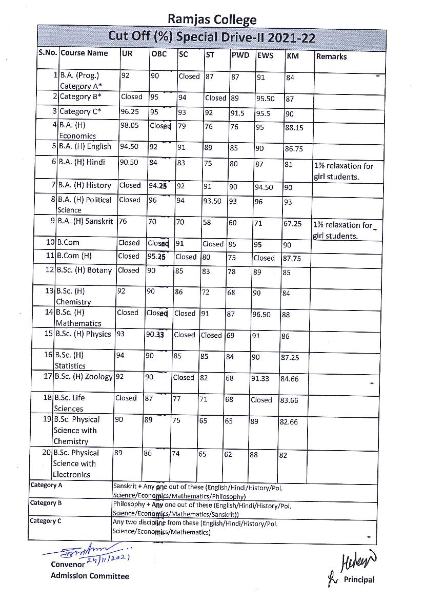 Ramjas College 2nd Special Drive Cut Off List 2021 - Page 1