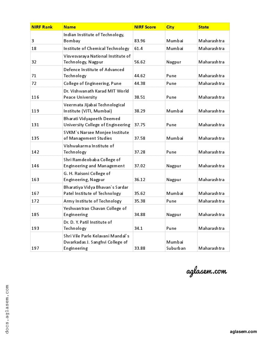 Top Engineering Colleges in Maharashtra - Page 1