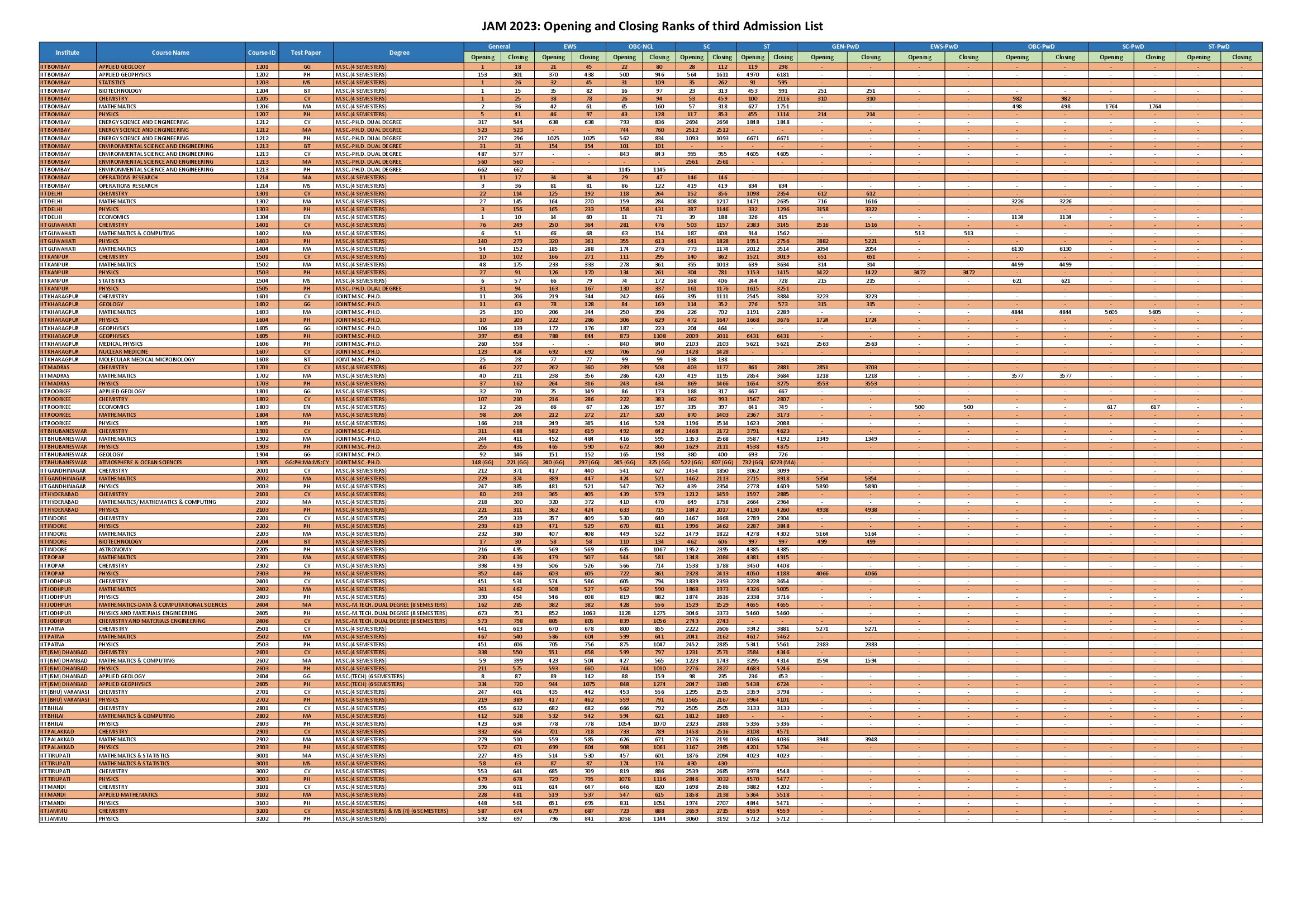 JAM 2023 Opening and Closing Ranks for 3rd Round - Page 1