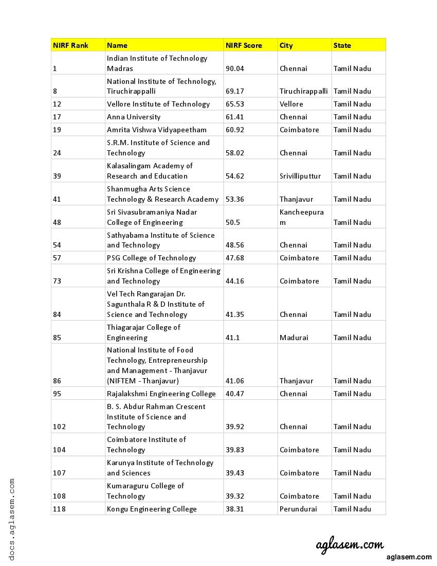 Top Engineering Colleges in Tamil Nadu - Page 1