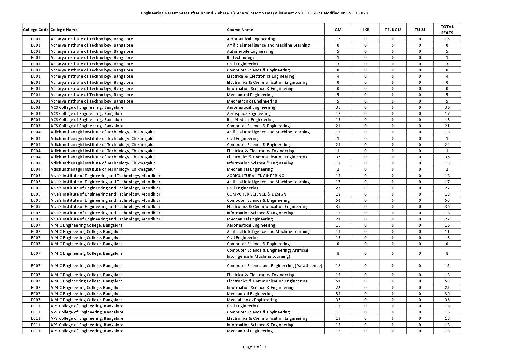 COMEDK UGET 2021 Engineering Vacant seats after Round 2, Phase 2 (General Merit Seats) - Page 1