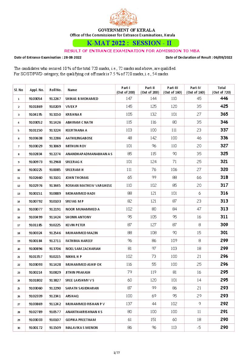 KMAT Kerala 2022 Final Result For Second Session kmat-kerala-2022-final-result-for-second-session