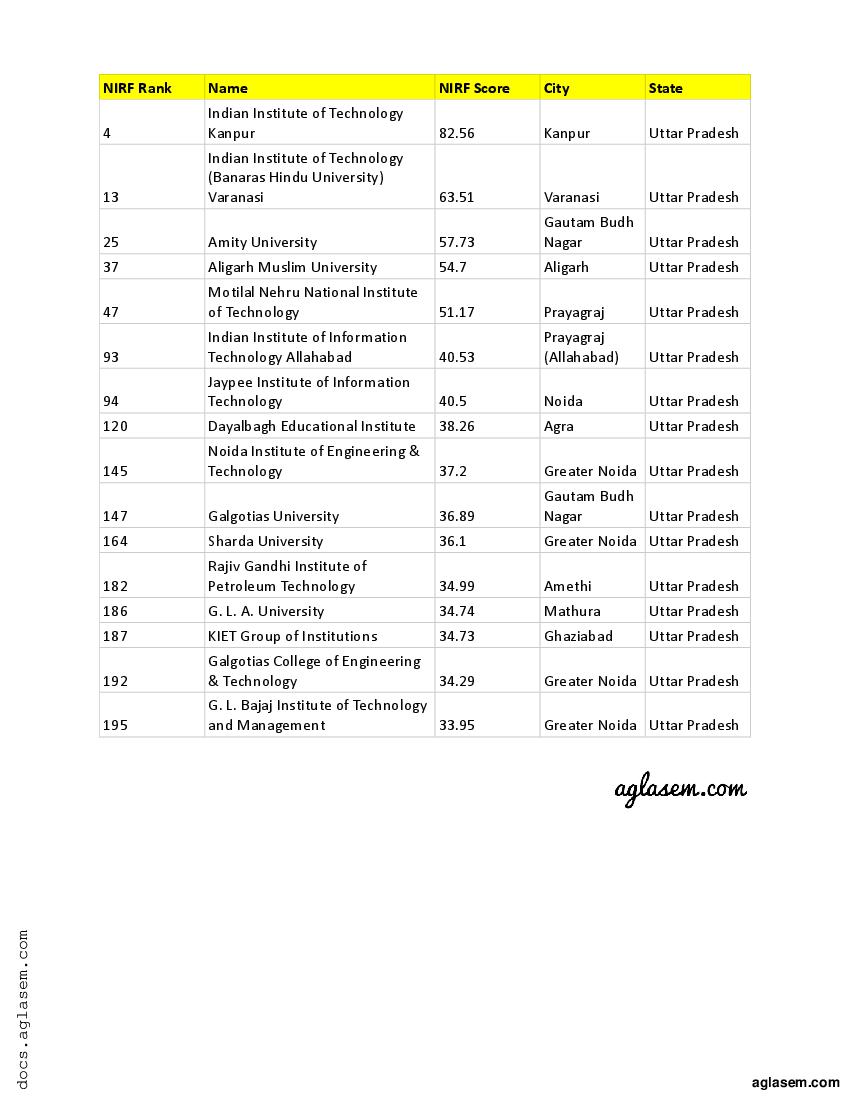 Top Engineering Colleges in Uttar Pradesh - Page 1