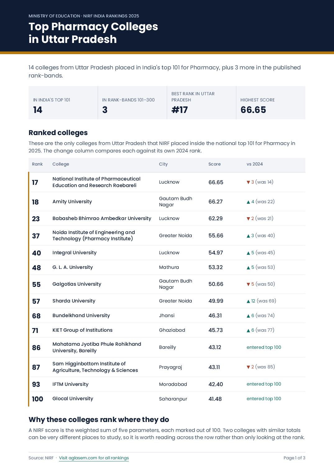 Top Pharmacy Colleges in Uttar Pradesh - Page 1 of 3