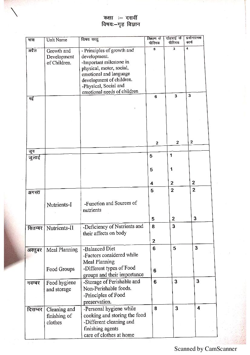 HBSE Class 10 Syllabus 2022 Home Science - Page 1