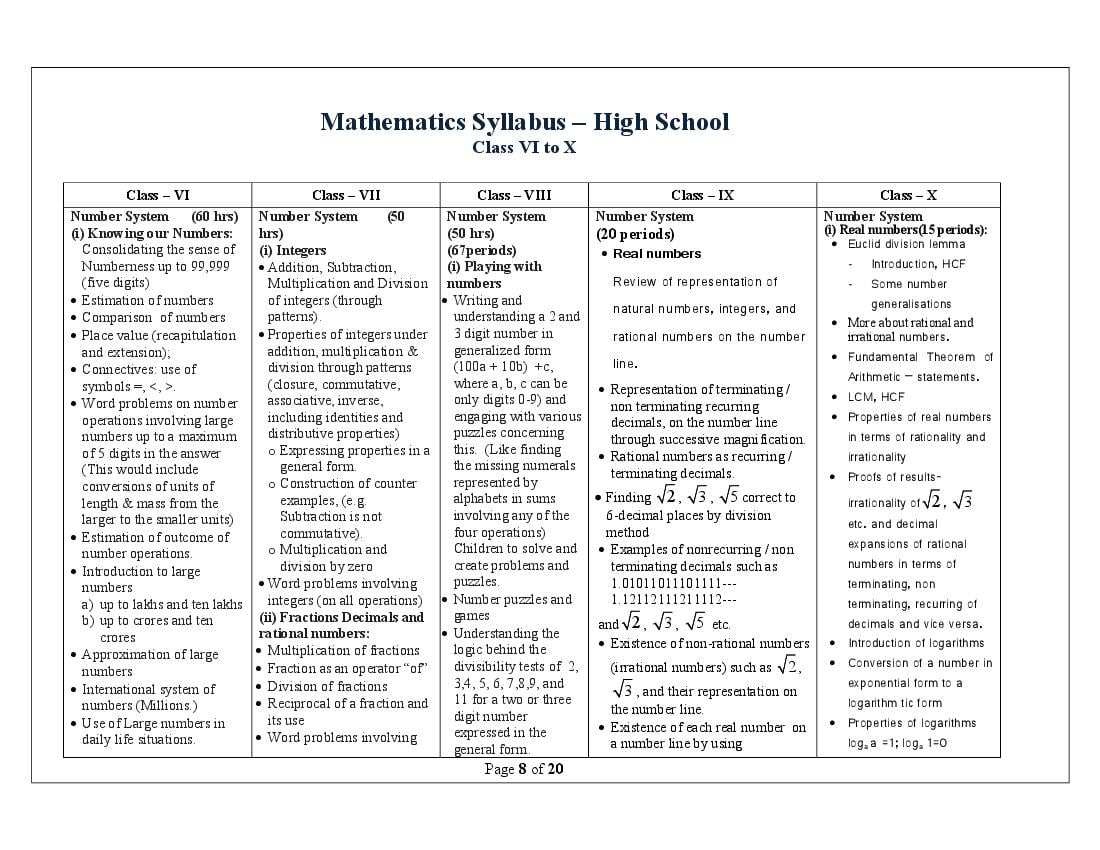 Telangana Class 6 Syllabus Maths - Page 1