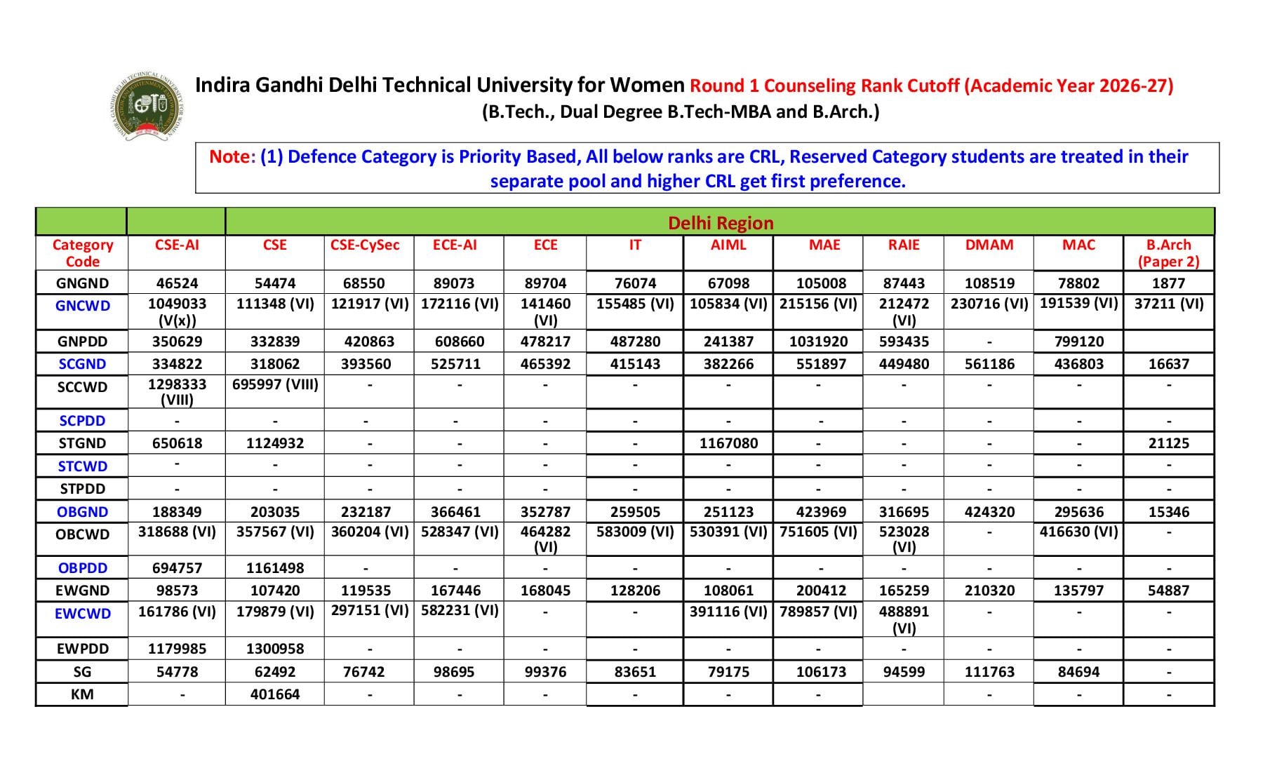 JAC Delhi 2026 Round 1 Cut Off IGDTUW - Page 1 of 2