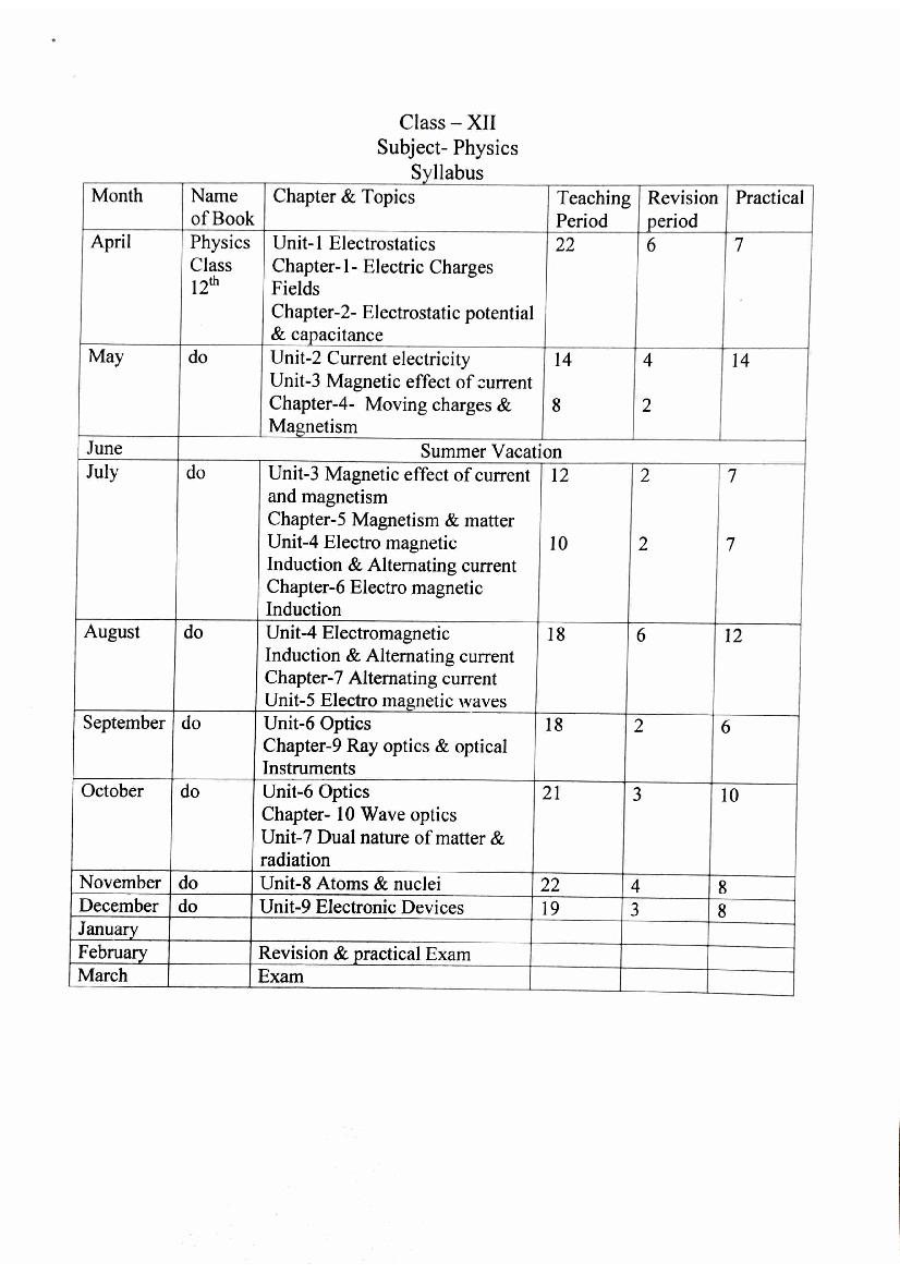 HBSE Class 12 Syllabus 2021 Physics - Page 1