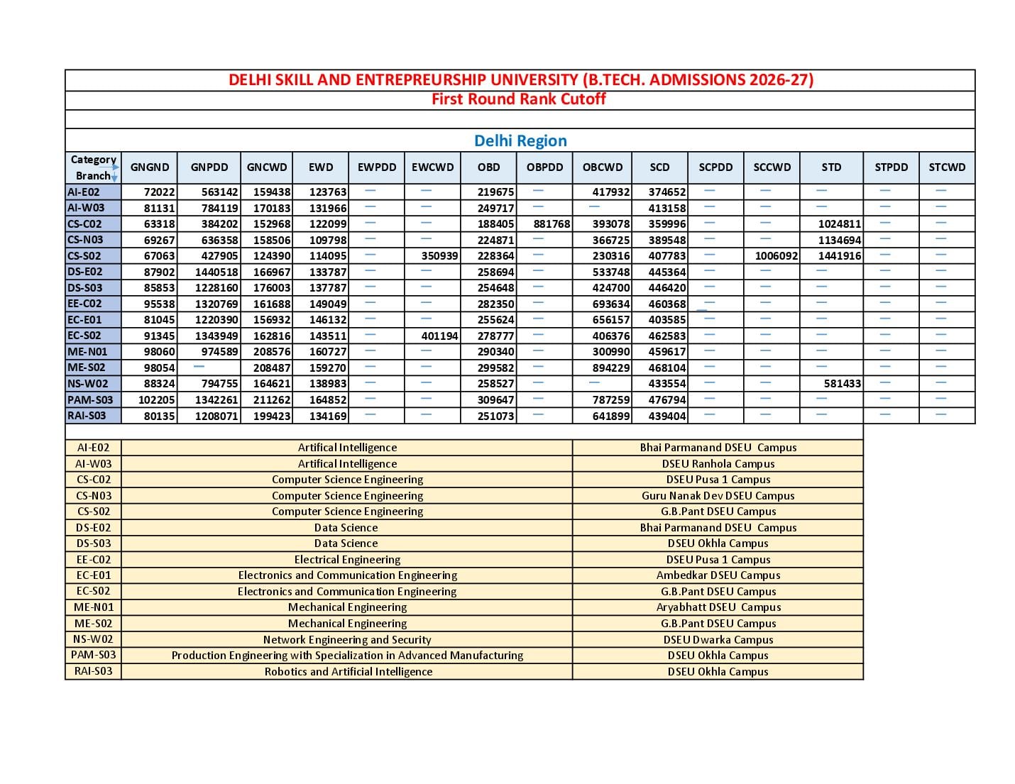 JAC Delhi 2026 Round 1 Cut Off DSEU - Page 1 of 2
