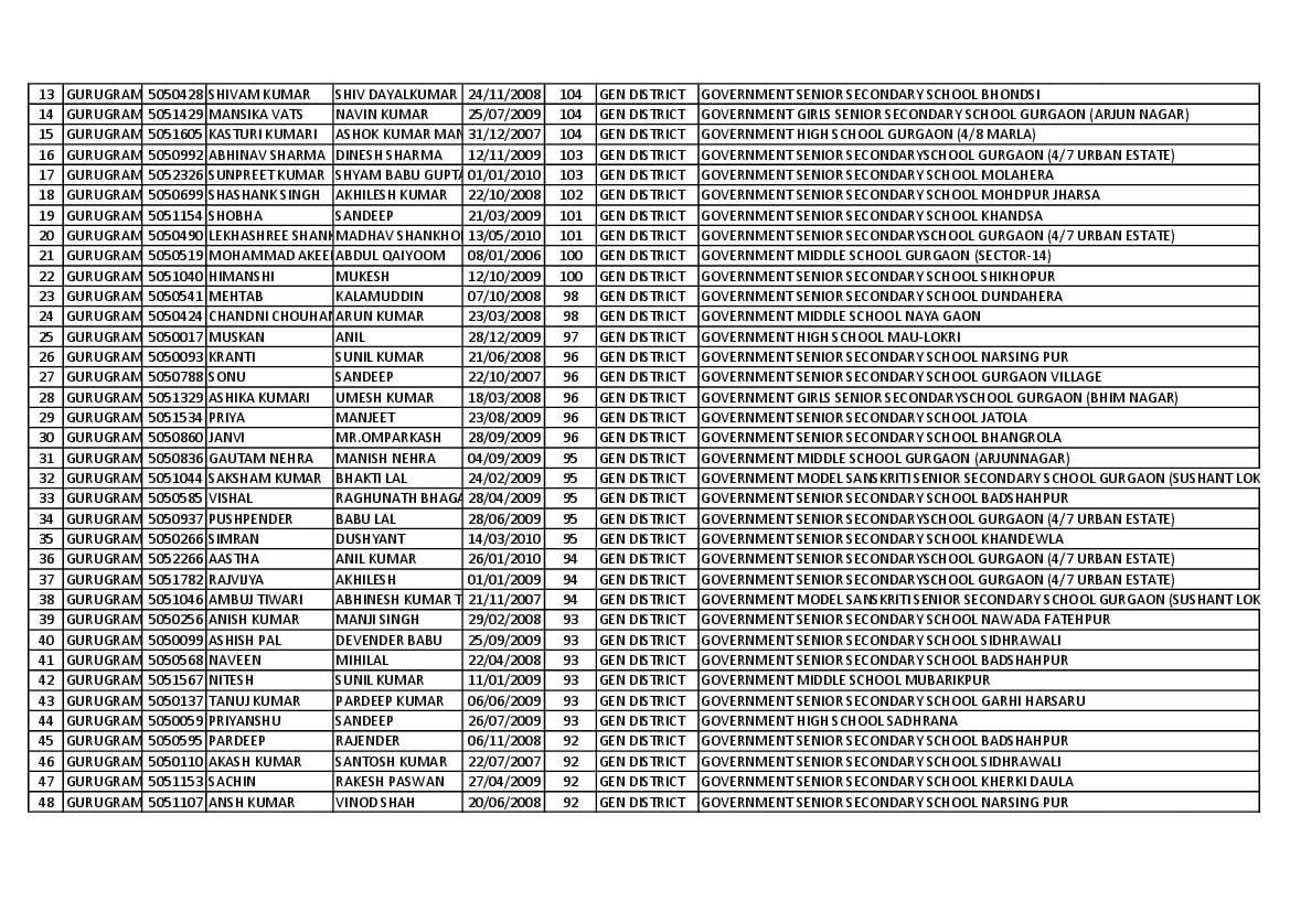 Nmms Haryana Result 2022 2023 Out