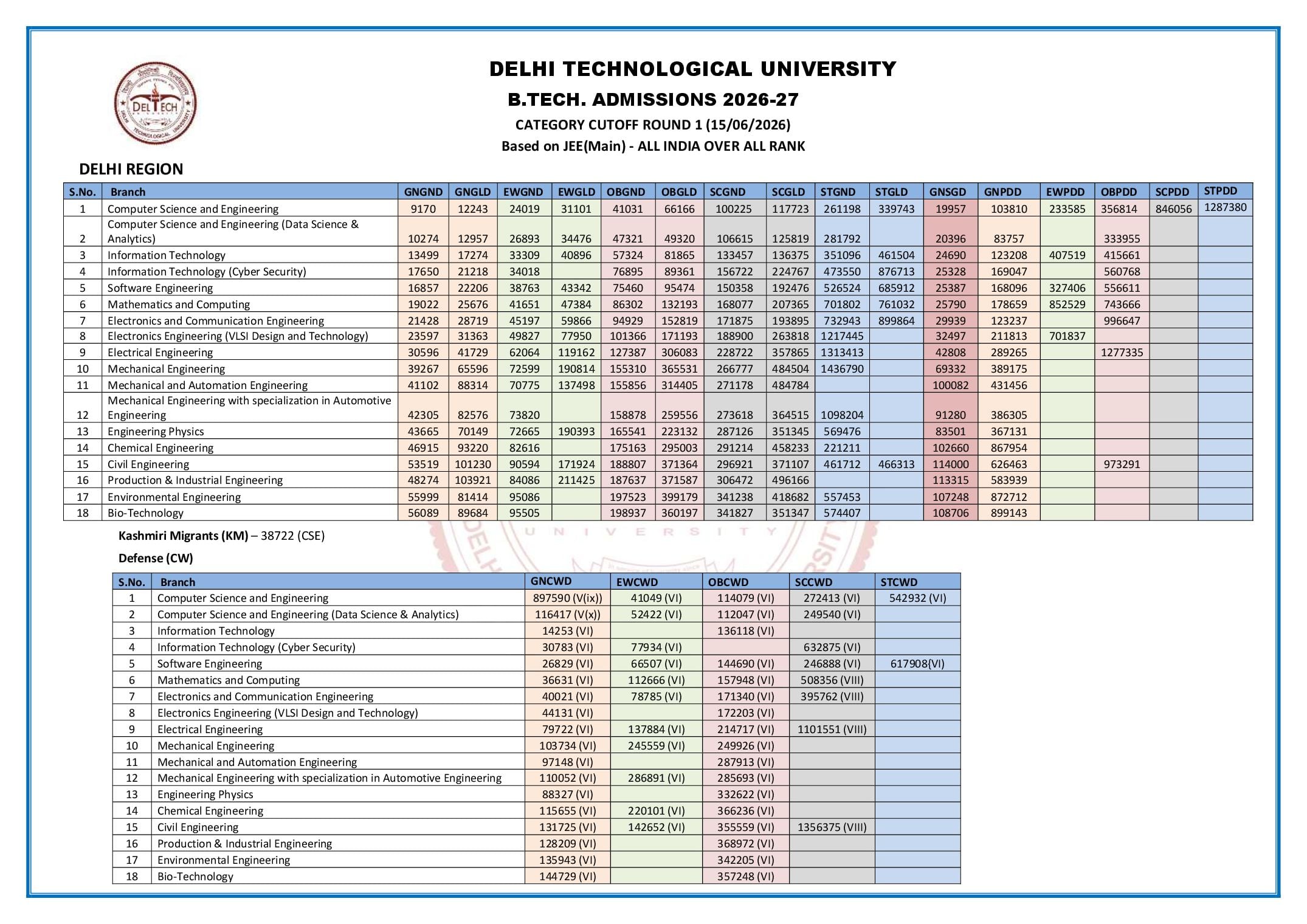 JAC Delhi 2026 Round 1 Cut Off DTU - Page 1 of 2