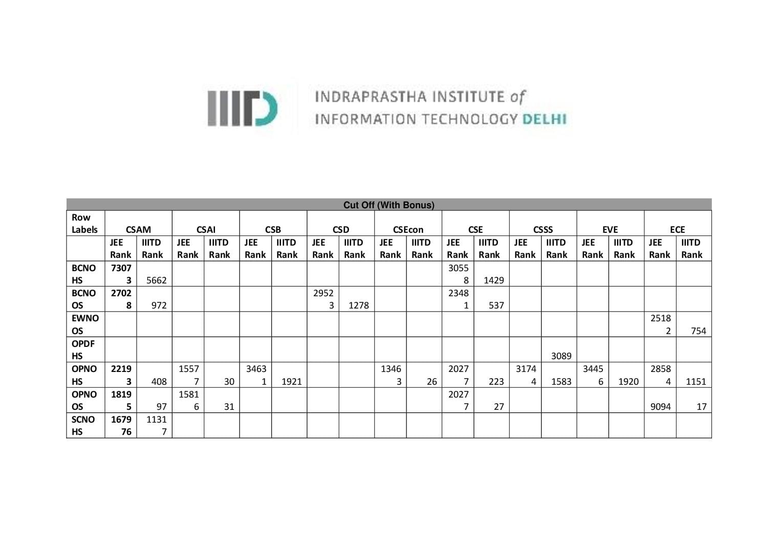 JAC Delhi 2026 Round 1 Cut Off IIITD - Page 1 of 2