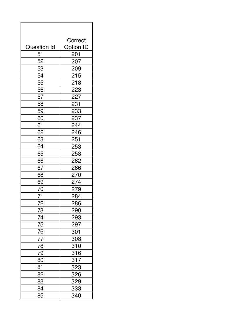 DUET 2021 Answer Key Ph.D in Chemistry - Page 1 of 2