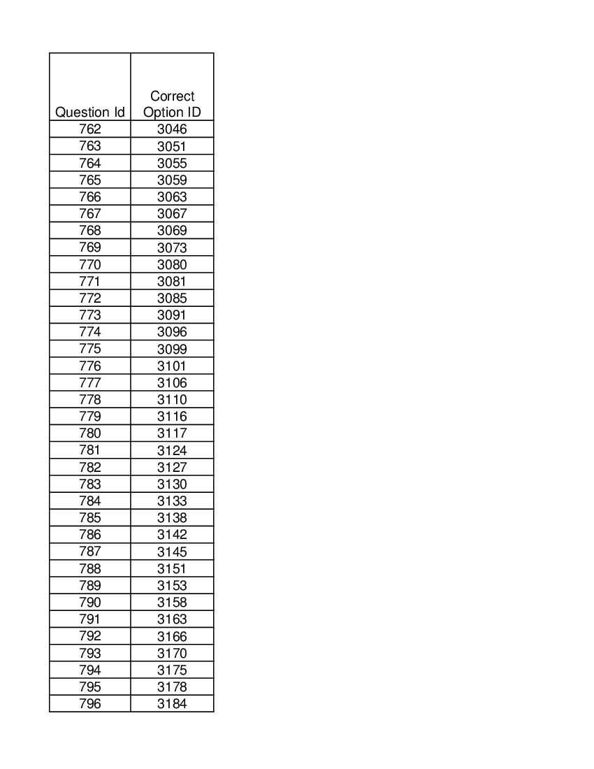 DUET 2021 Answer Key Ph.D in Electronics - Page 1 of 2