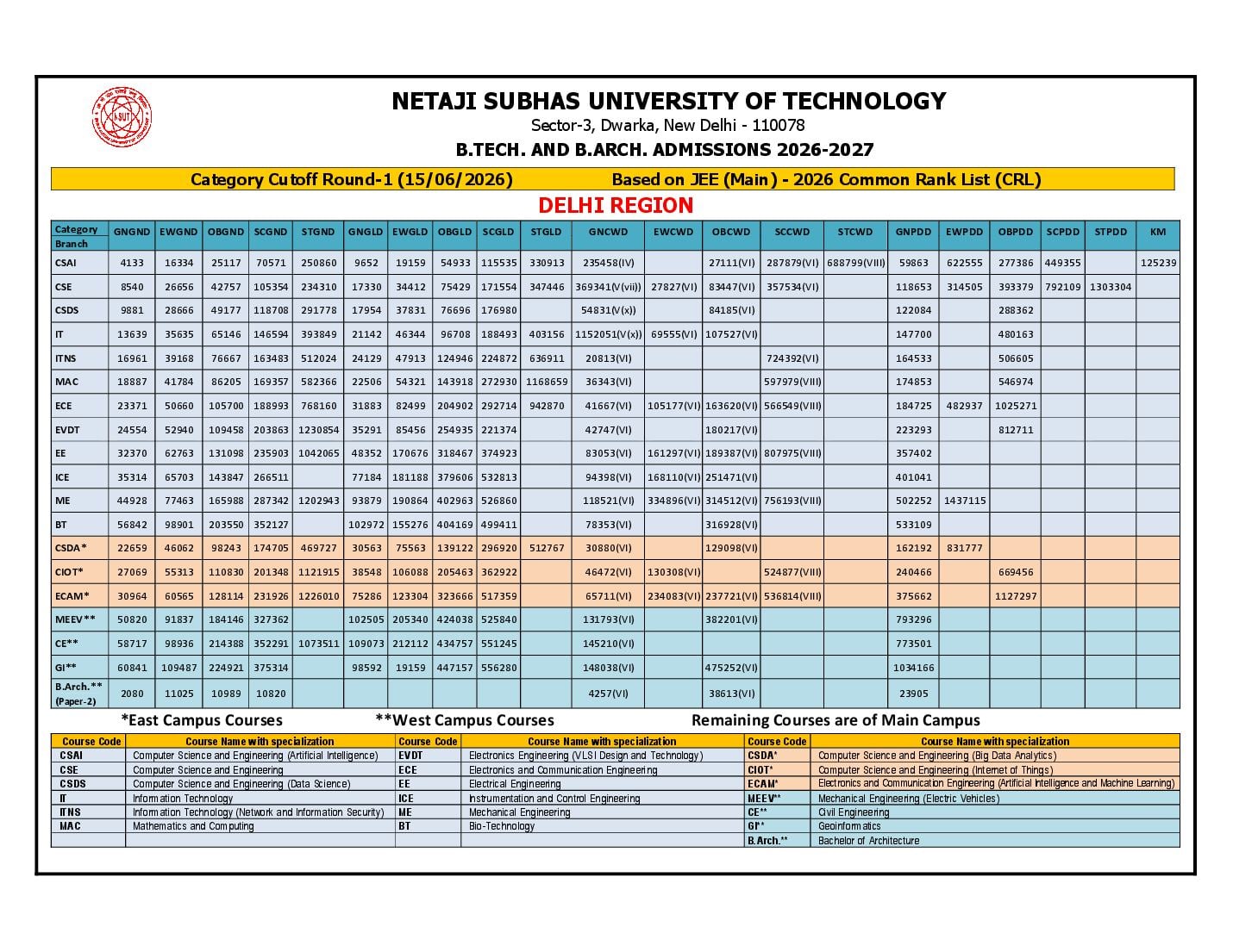 JAC Delhi 2026 Round 1 Cut Off NSUT - Page 1 of 2
