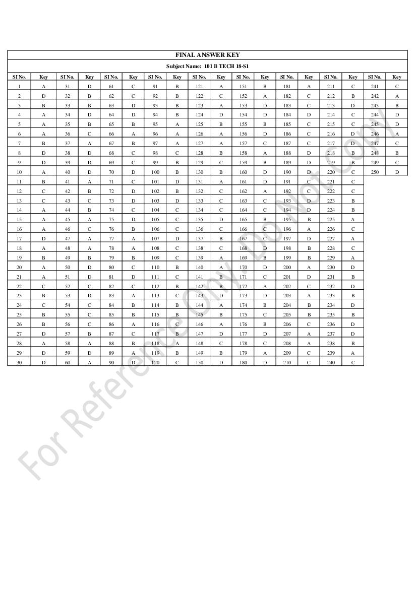 CUSAT CAT 2021 Question Papers PDF (B.Tech Shifts 1 to 3, 35 Papers)