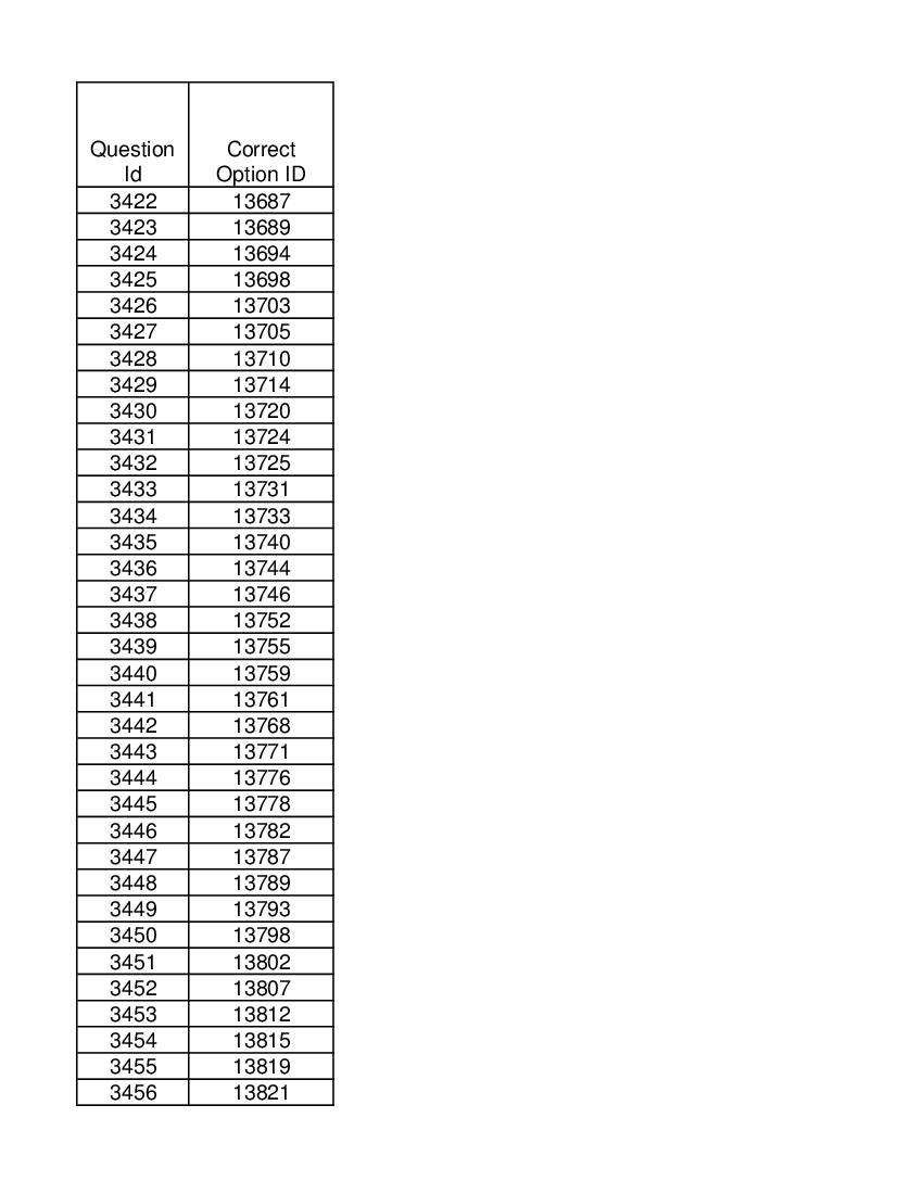 DUET 2021 Answer Key Ph.D in Genetics - Page 1 of 2