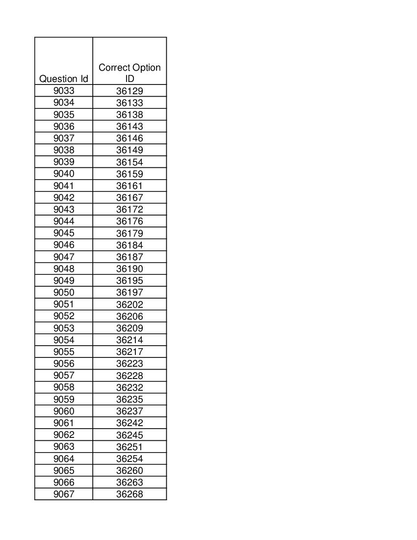 DUET 2021 Answer Key Ph.D in Home Science - Page 1 of 2