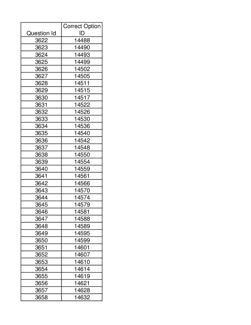 DUET 2021 Answer Key Ph.D in informatics - Page 1 of 2