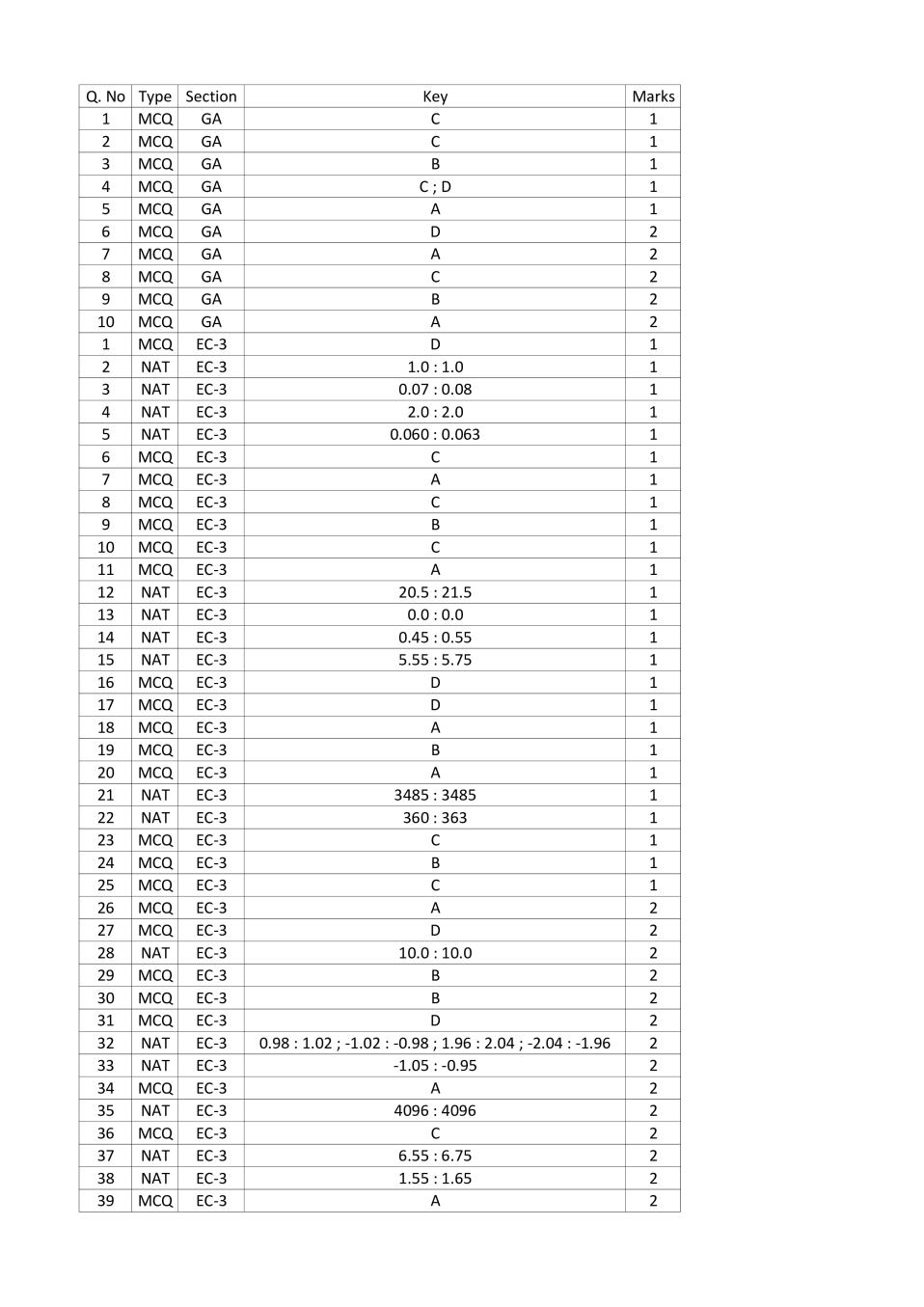 GATE 2016 Question Paper PDF with Answers (EC Set 3)