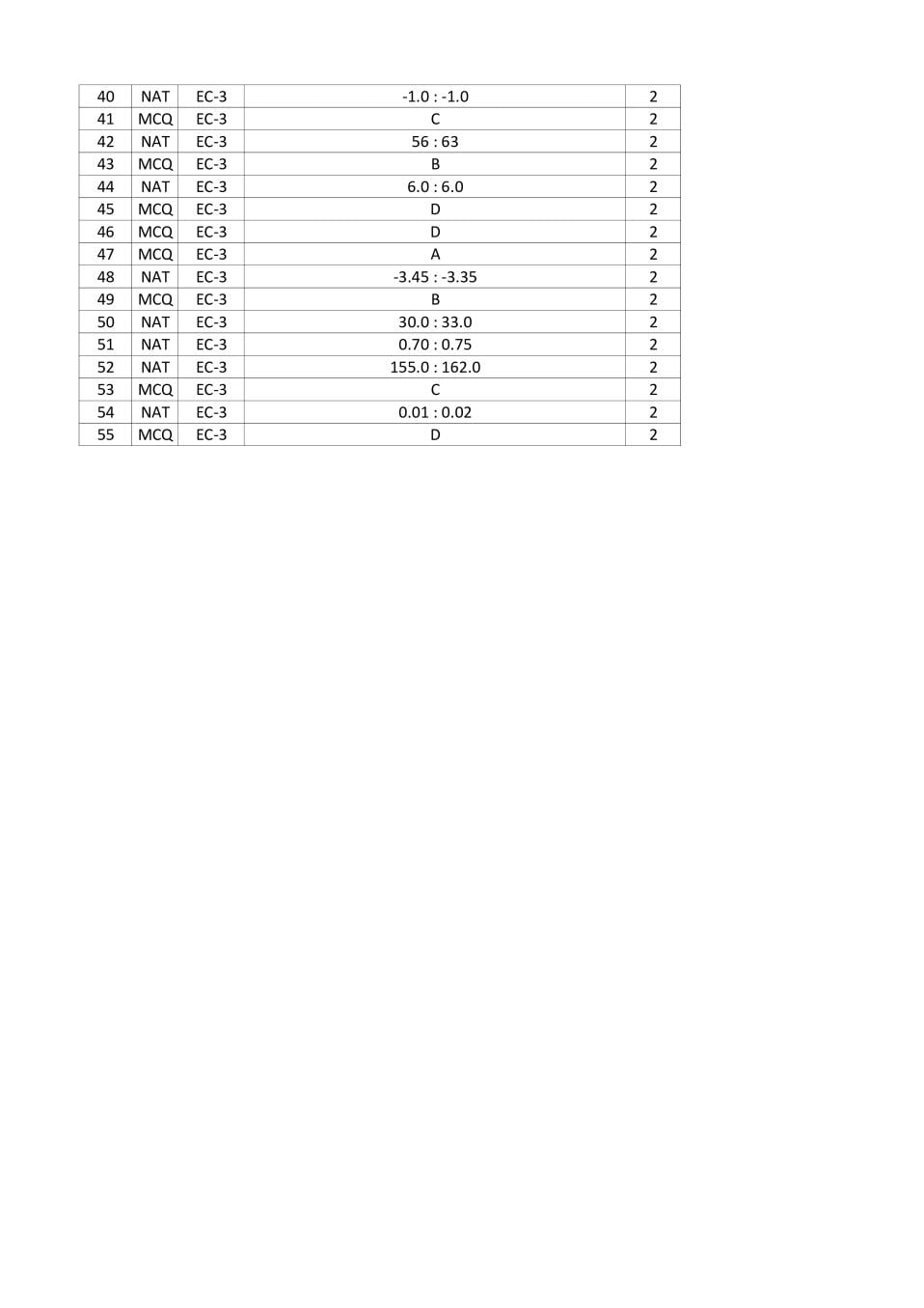 GATE 2016 Question Paper PDF with Answers (EC Set 3)