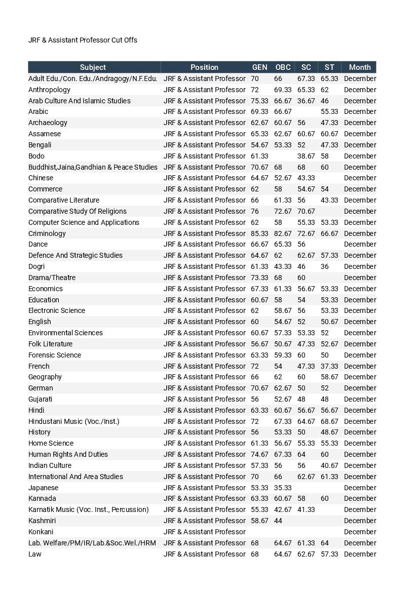 UGC NET Dec 2018 Cut Off JRF and Assistant Professor - Page 1