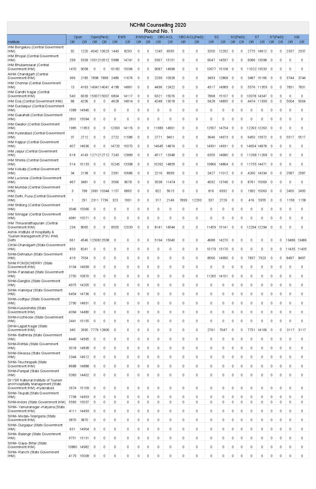 NCHM JEE 2020 Cut Off - Page 1