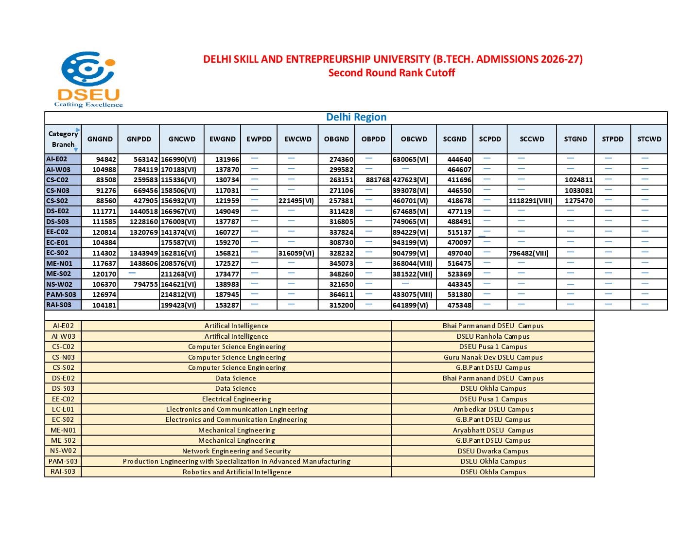JAC Delhi 2026 Round 2 Cut Off DSEU - Page 1 of 2