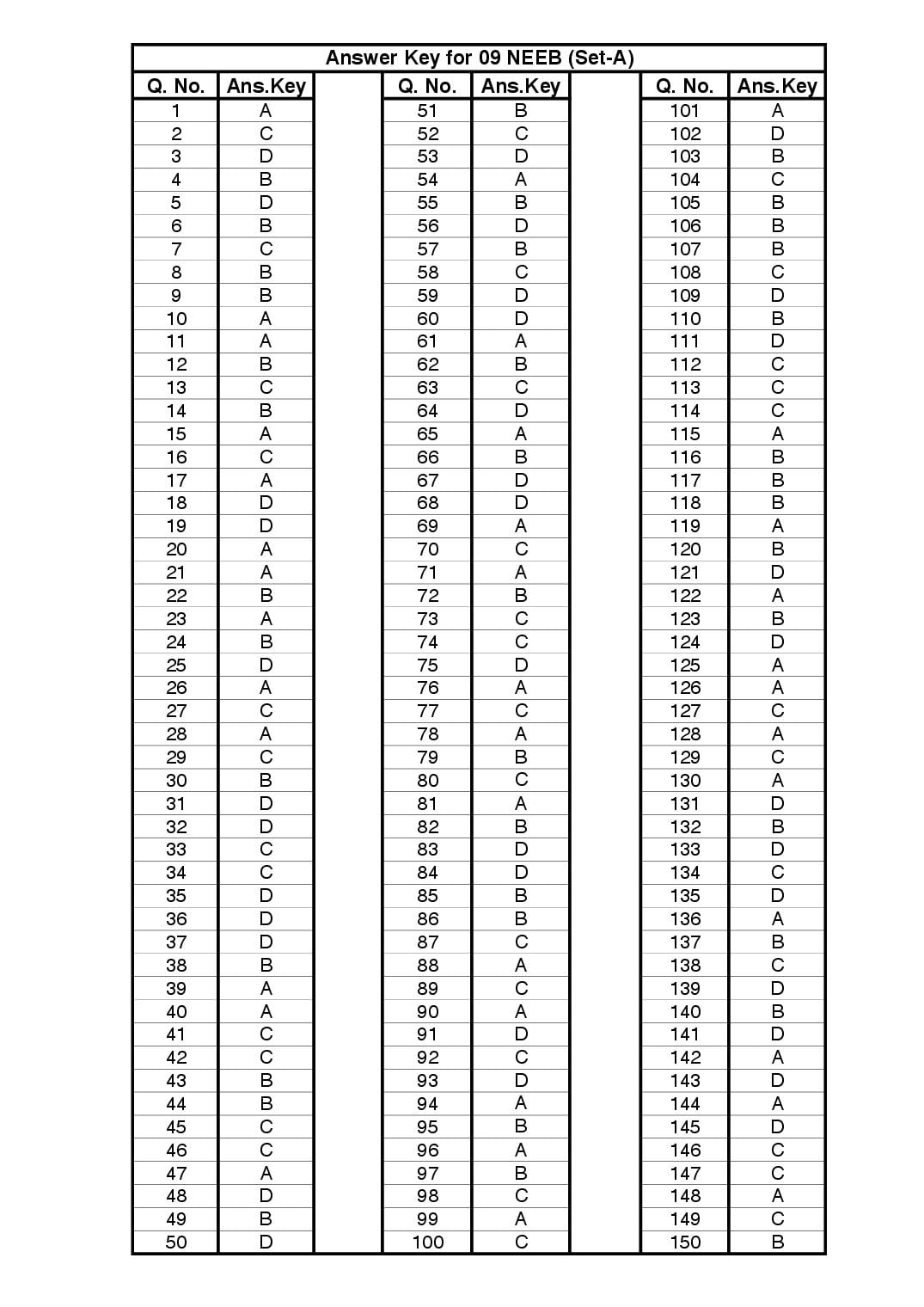 Jharkhand B.Sc Nursing 2025 Answer Key - Page 1 of 4