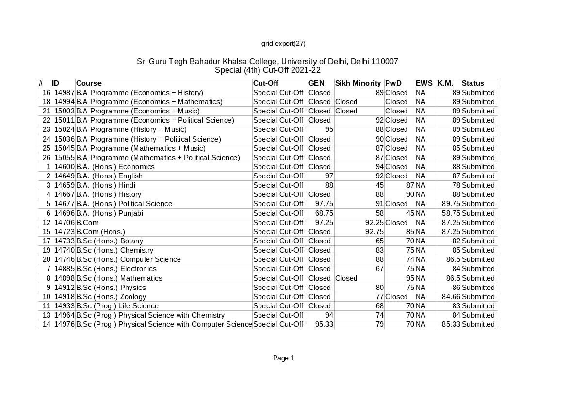 Shri Guru Tegh Bahadur Khalsa College Special Cut Off List 2021 - Page 1