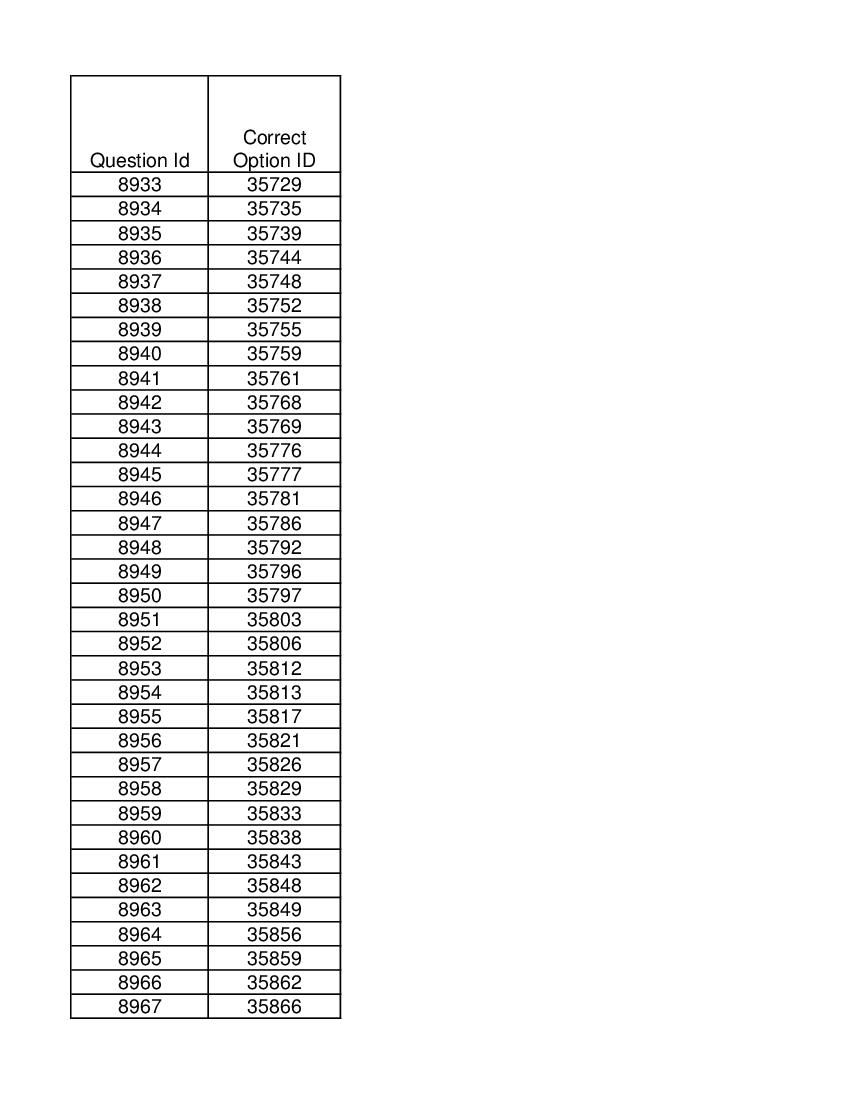 DUET 2021 Answer Key Ph.D in Plant Molecular Biology and Biotechnology - Page 1 of 2