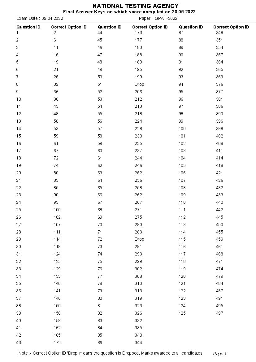 GPAT 2022 Answer Key - Page 1
