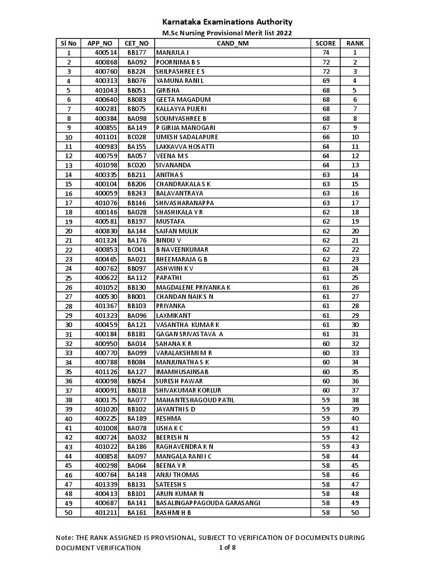 Karnataka M.Sc Nursing 2022 Provisional Merit List