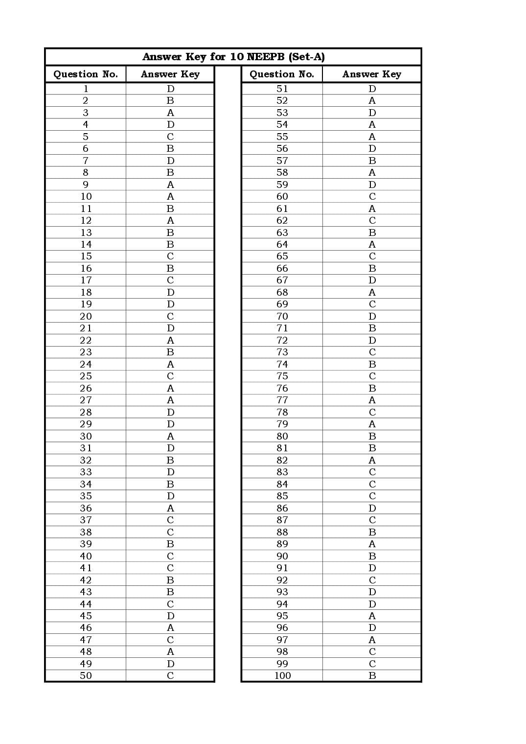 Jharkhand Post Basic Nursing 2025 Answer Key - Page 1 of 4