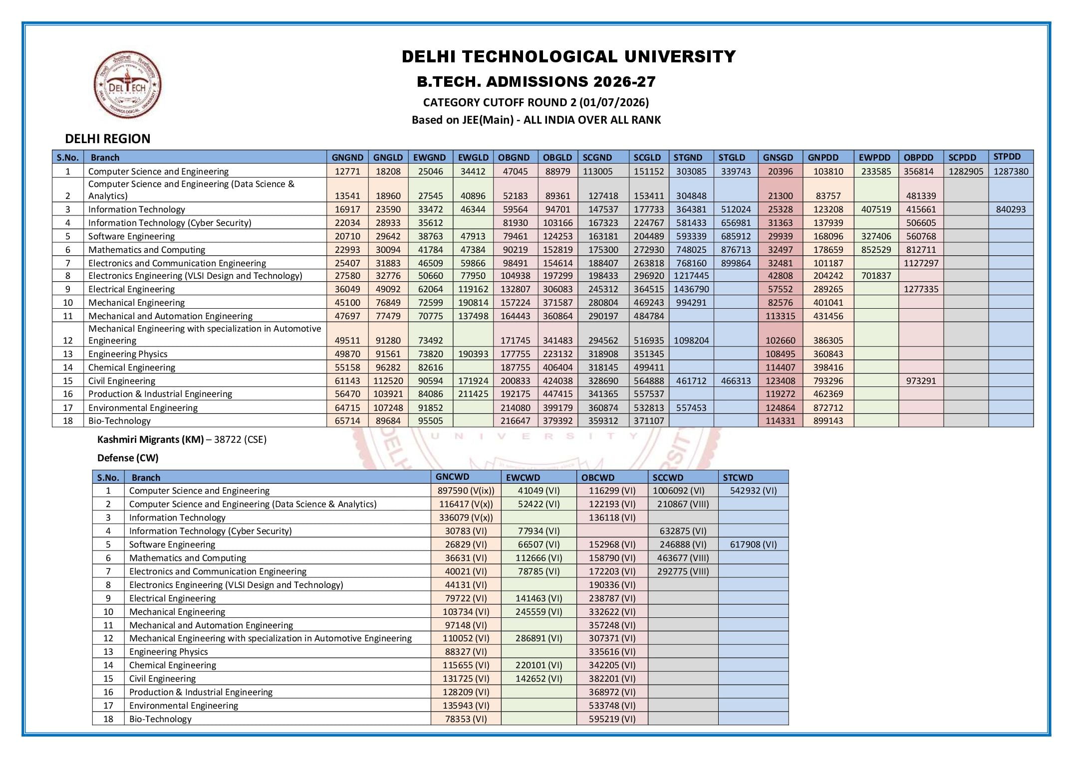 JAC Delhi 2026 Round 2 Cut Off DTU - Page 1 of 2