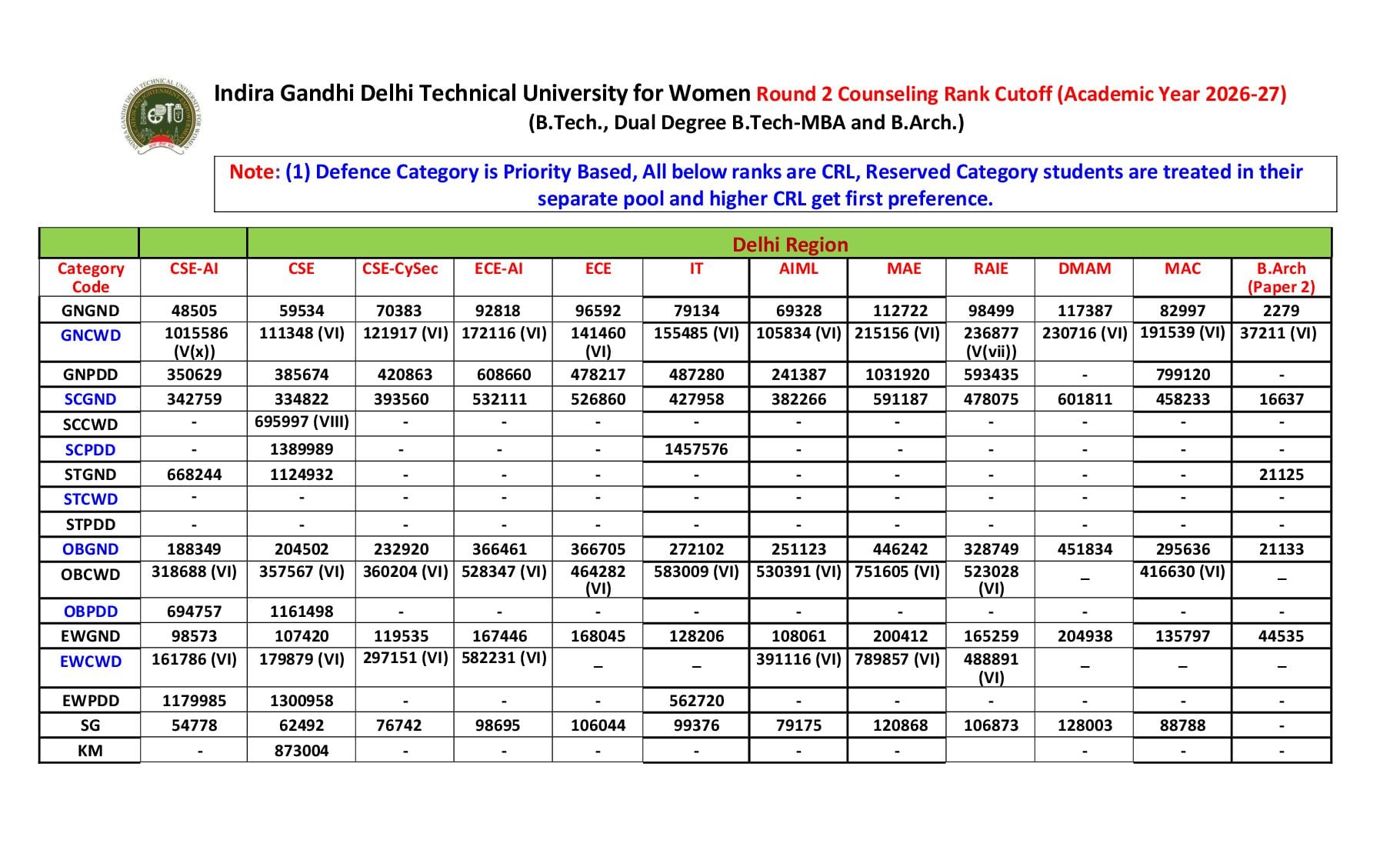 JAC Delhi 2026 Round 2 Cut Off IGDTUW - Page 1 of 2