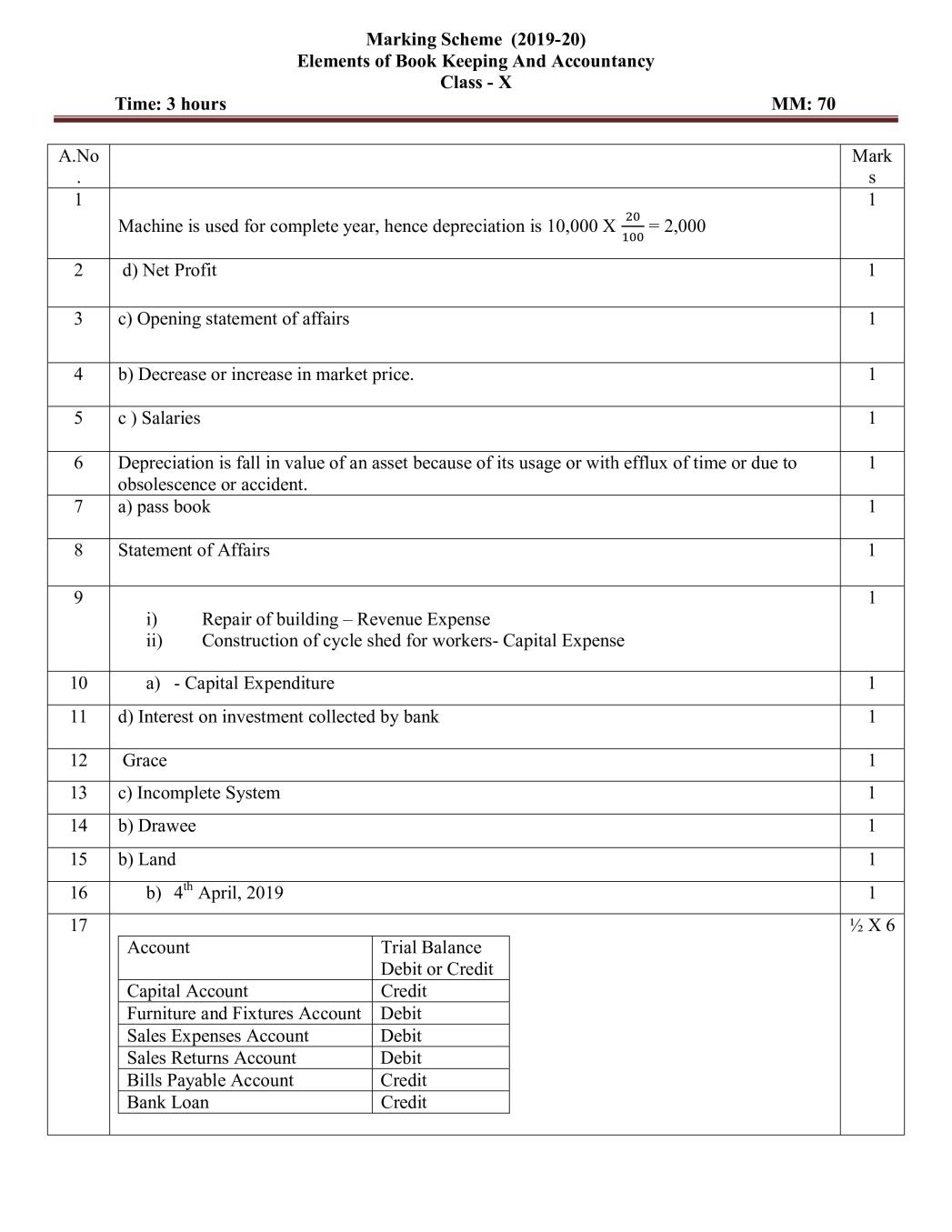 CBSE Class 10 Marking Scheme 2020 for Elements of Book Keeping and Accountancy - Page 1