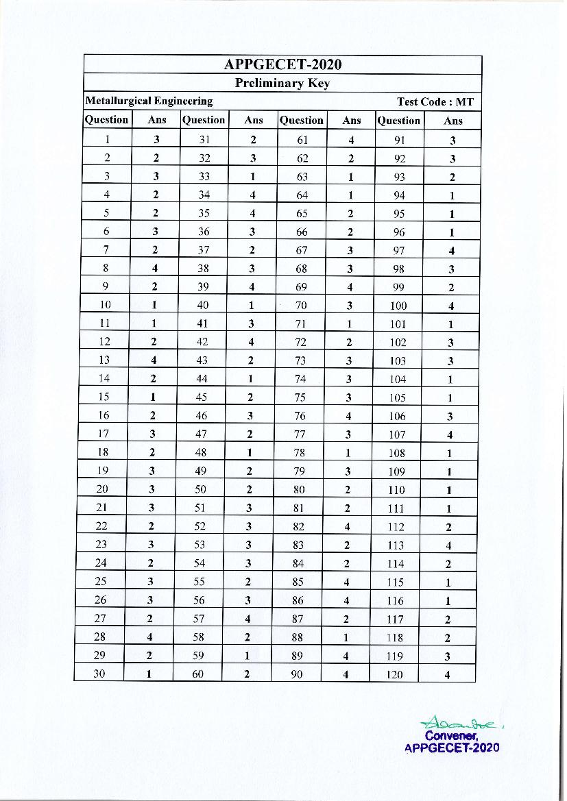 AP PGECET 2020 Answer Key for Metallurgy Engineering - Page 1