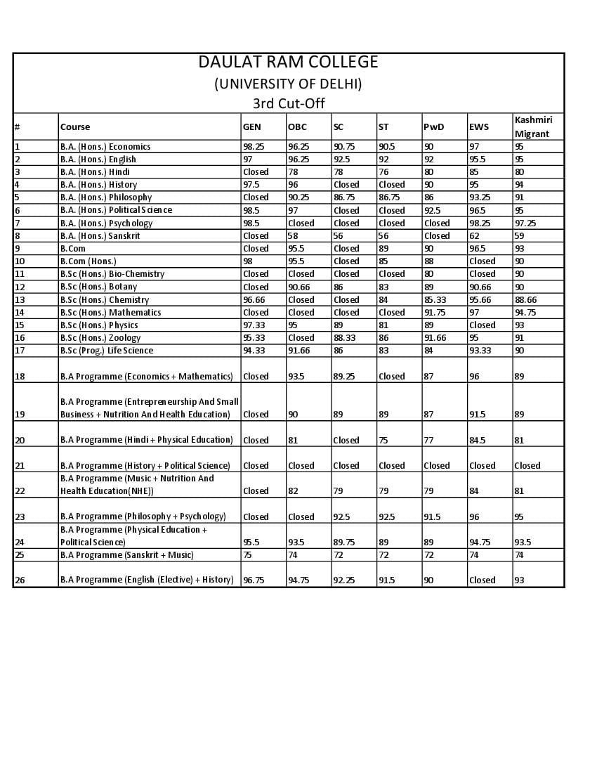 Daulat Ram College Third Cut Off List 2021 - Page 1