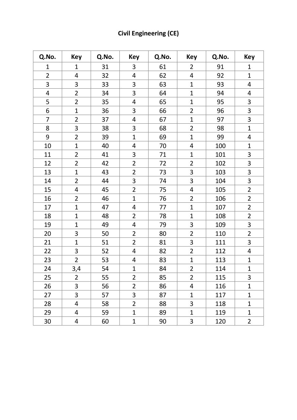 TS-PGECET 2017 Answer Key Civil Engg - Page 1 of 1
