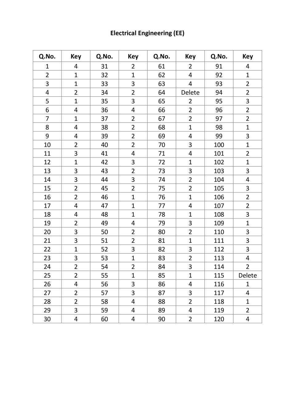 TS-PGECET 2017 Answer Key for EE - Page 1